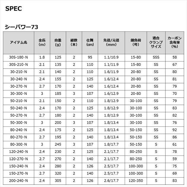 シーパワー73 120-240･N 2.4ｍ ロッド