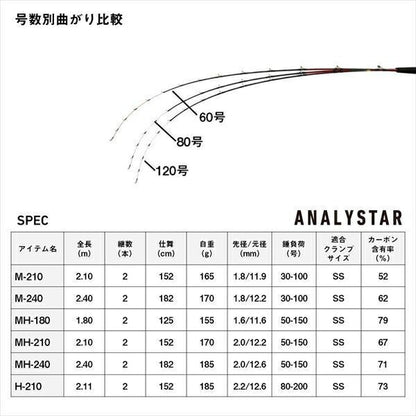 アナリスターネライ MH-240 2.40ｍ ロッド