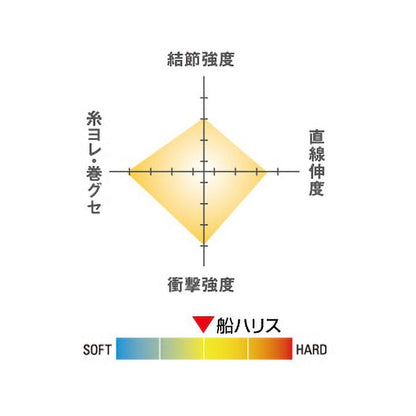 シーガー 船ハリス 2.5号 クリア 100m