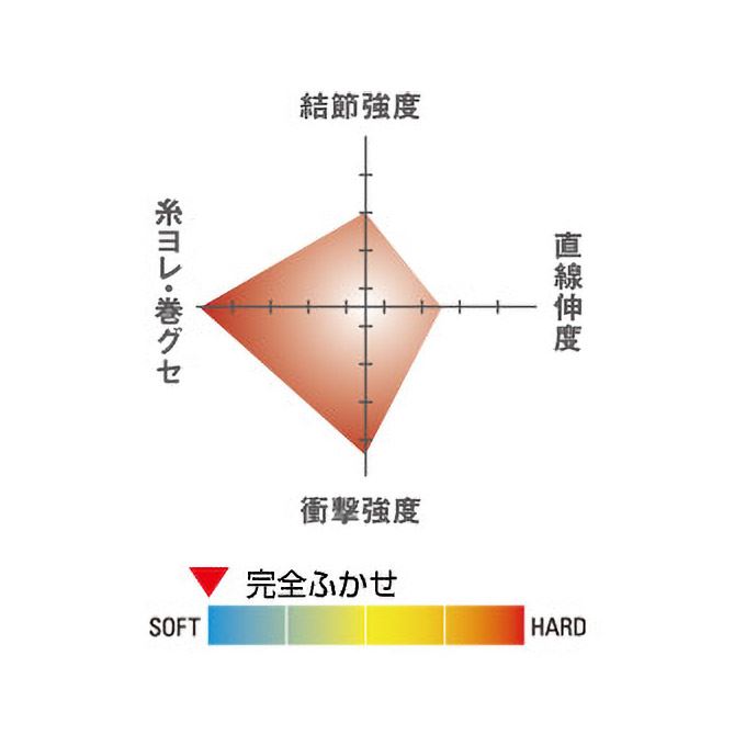 シーガー 完全ふかせ 6.0号 クリア(25m毎に30cmのマーキング付) 300m