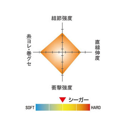 シーガー 7.0号 クリア 10m