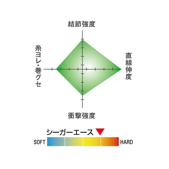 シーガー エース 1.2号 クリア 10m