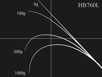 ロードランナー ヴォイス ハードベイトスペシャル HB760L ベイトモデル 231cm 197g