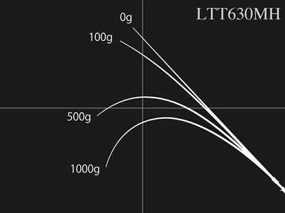 ロードランナー ヴォイス LTT630MH ベイトモデル 192cm 173g