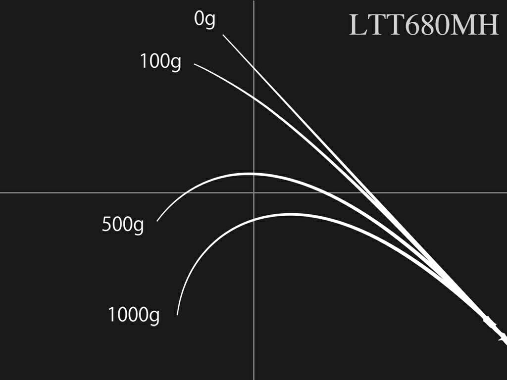 ロードランナー ヴォイス LTT680MH ベイトモデル 206cm 172g