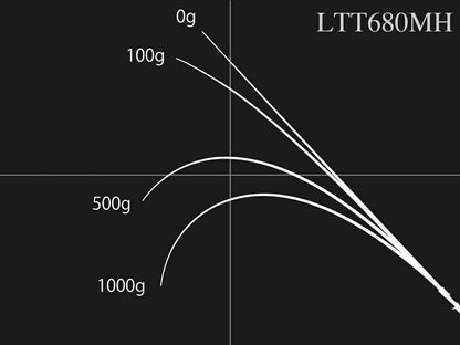 ロードランナー ヴォイス LTT680MH ベイトモデル 206cm 172g