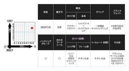 スピンパワー(並継) 405CX(ST) 4.05m ロッド(投げ)