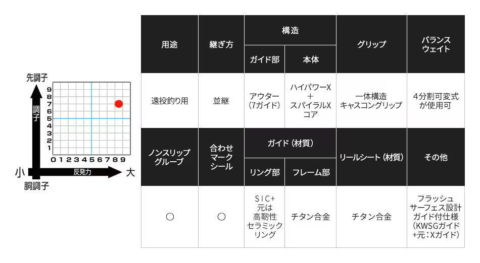 スピンパワー(並継) 405DX+(ST) 4.05m ロッド(投げ)