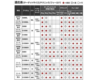 コルトスナイパーBB S100MH 3.05m ロッド(ショアソルト)