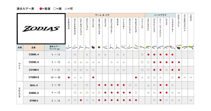 ゾディアス(パックロッド) S64L-5 スピニングモデル 1.93m ロッド(バス)