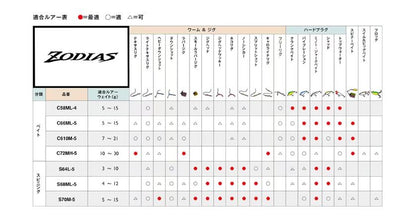 ゾディアス(パックロッド) C66ML-5 ベイトモデル 1.98m ロッド(バス)
