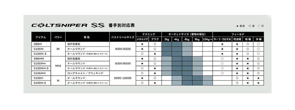 コルトスナイパーSS S96M 2.90m ロッド(ショアソルト)