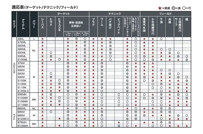 ルナミス S80ML スピニングモデル 2.44m ロッド(シーバス)