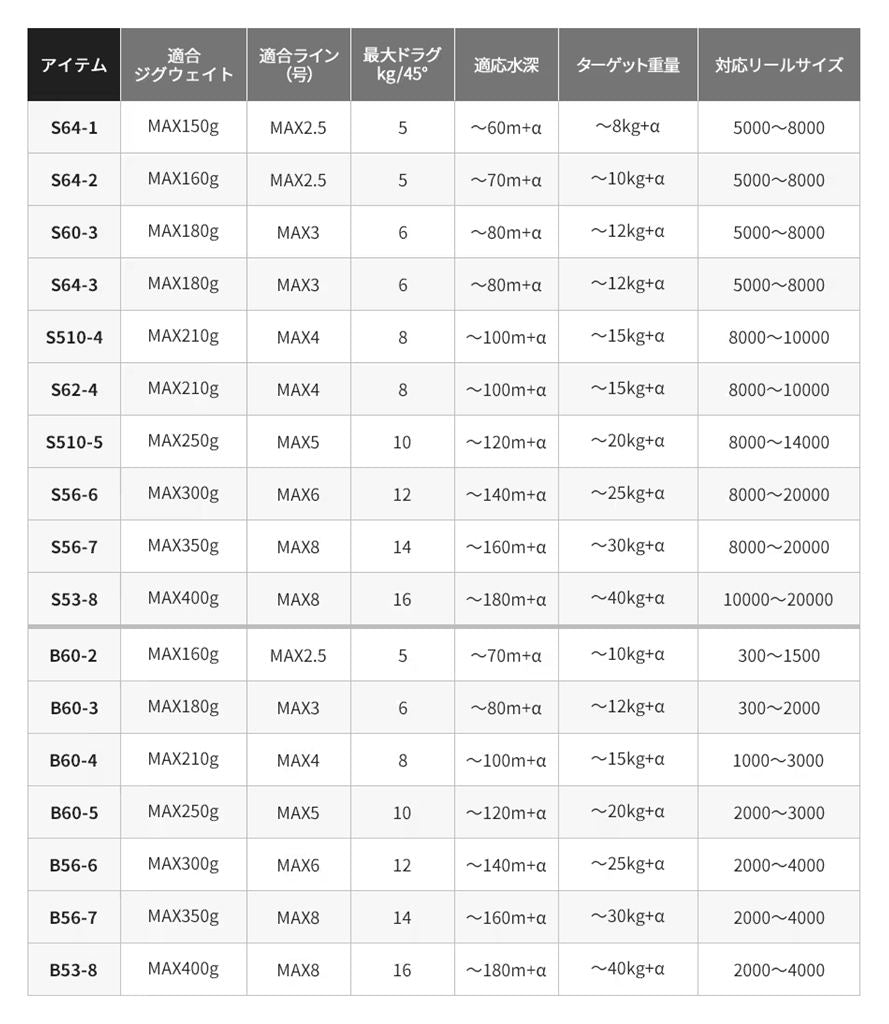 ゲーム タイプJ S53-8 スピニングモデル 1.60m ロッド(オフショアソルト)