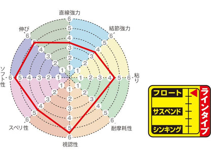 磯スペシャル ビジブルトマト 1.5号 150m単品 オレンジレッド ナイロン