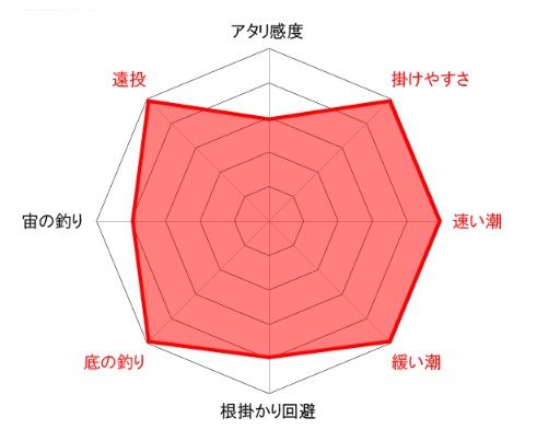 カットウトライシンカーWアーム完全仕掛 30号   1個